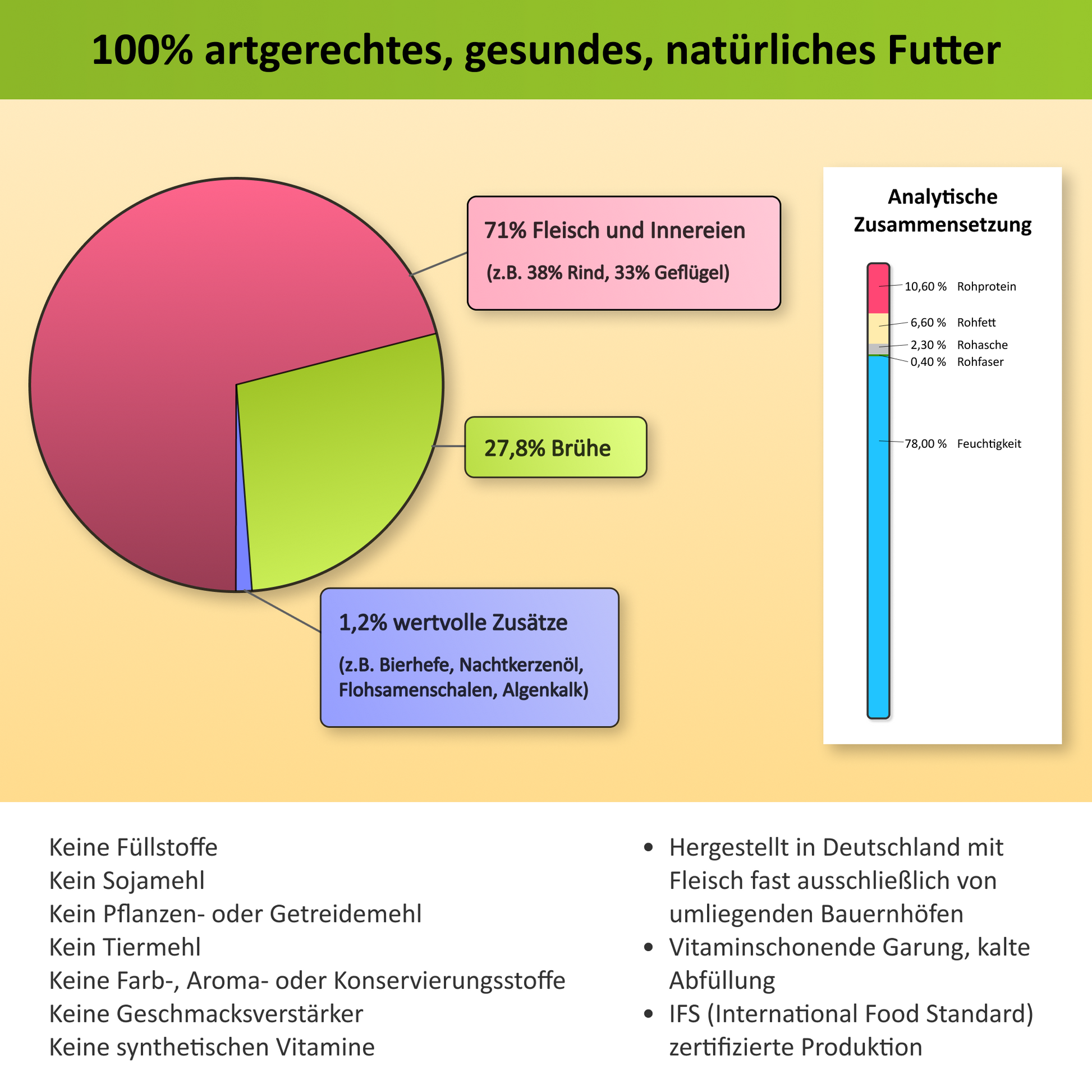 Infografik zur Zusammensetzung des Katzen-Nassfutters