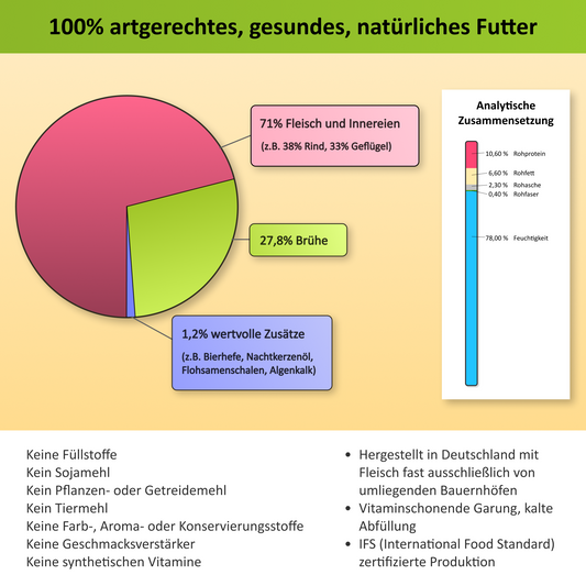 Infografik zur Zusammensetzung des Katzen-Nassfutters